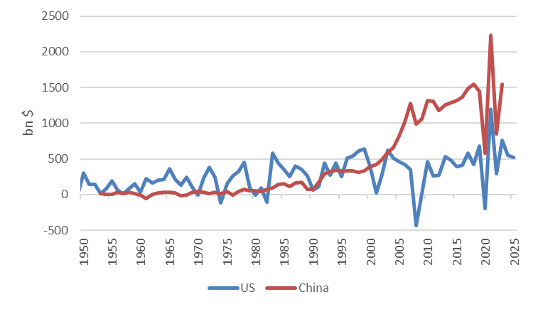 Chart 2: annual real growth in absolute terms