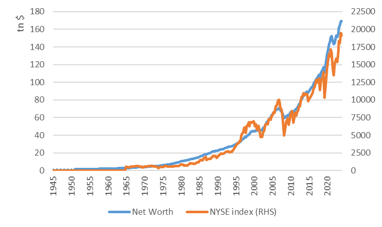 Figure 2: American households' net worth and the equity market (NYSE)