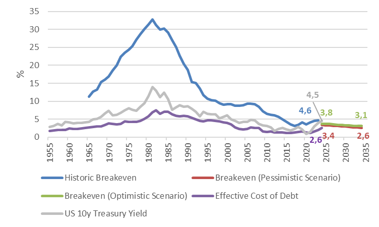 Graph 2: cost of US debt and breakeven rate, 1955 to 2034